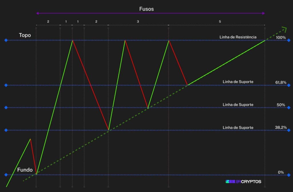 fibonacci em criptomoedas