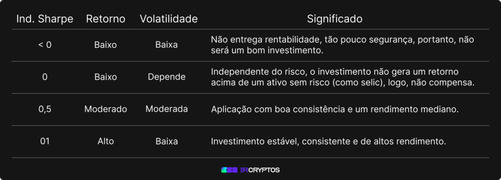 Tabela de referência do Índice de Sharpe